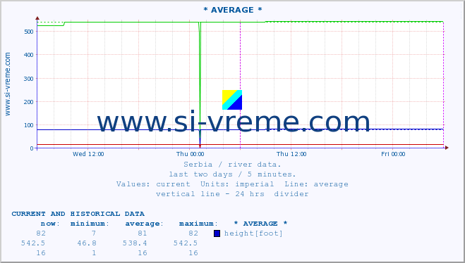  :: * AVERAGE * :: height |  |  :: last two days / 5 minutes.