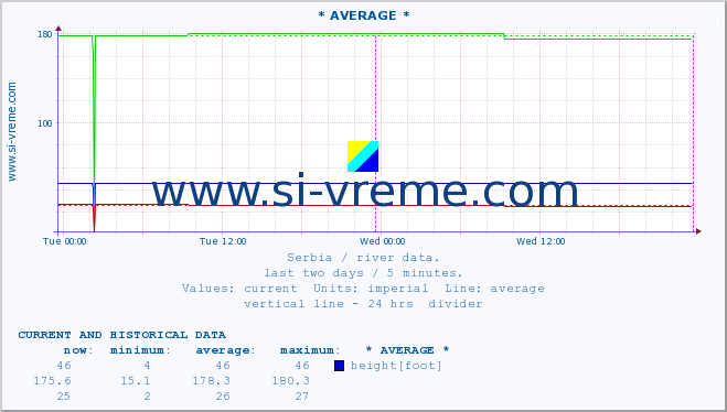  :: * AVERAGE * :: height |  |  :: last two days / 5 minutes.