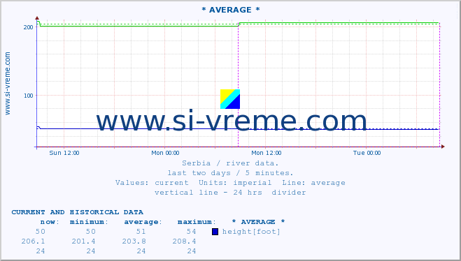  :: * AVERAGE * :: height |  |  :: last two days / 5 minutes.