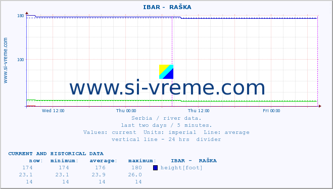  ::  IBAR -  RAŠKA :: height |  |  :: last two days / 5 minutes.