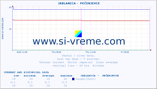  ::  JABLANICA -  PEČENJEVCE :: height |  |  :: last two days / 5 minutes.