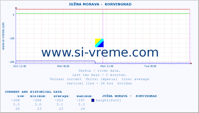  ::  JUŽNA MORAVA -  KORVINGRAD :: height |  |  :: last two days / 5 minutes.