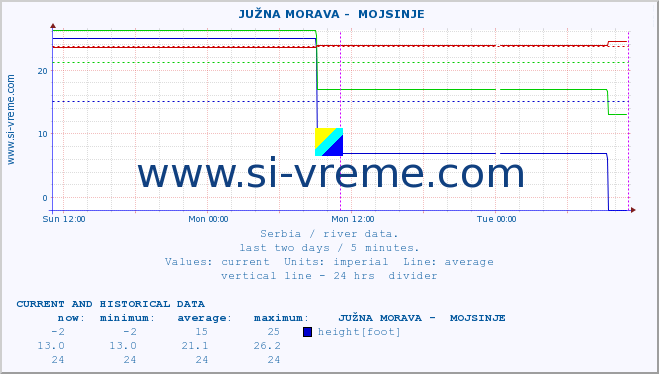  ::  JUŽNA MORAVA -  MOJSINJE :: height |  |  :: last two days / 5 minutes.