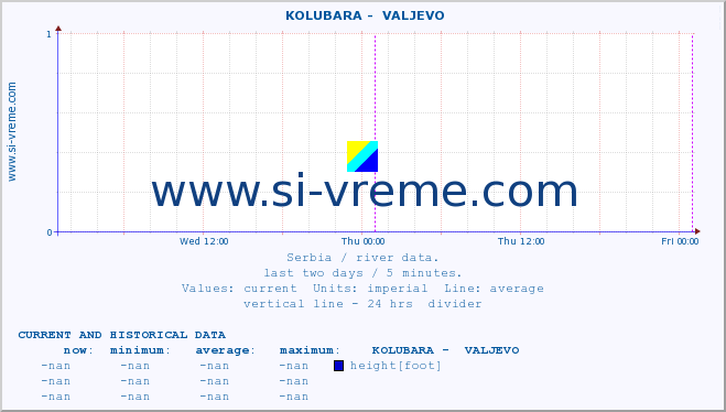  ::  KOLUBARA -  VALJEVO :: height |  |  :: last two days / 5 minutes.