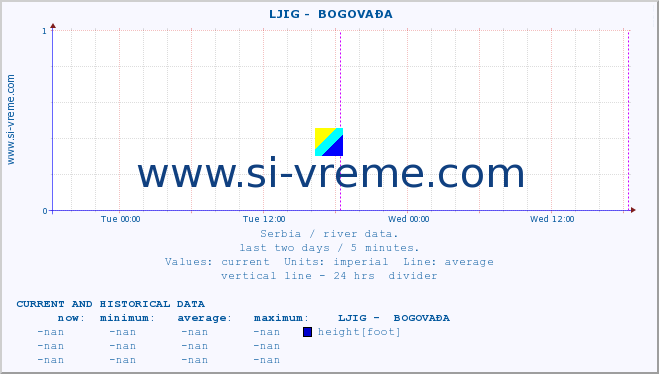  ::  LJIG -  BOGOVAĐA :: height |  |  :: last two days / 5 minutes.