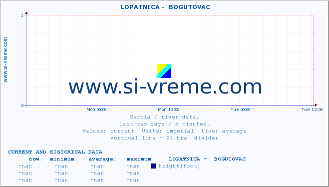  ::  LOPATNICA -  BOGUTOVAC :: height |  |  :: last two days / 5 minutes.