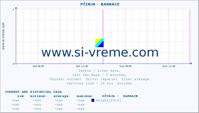  ::  PČINJA -  BARBACE :: height |  |  :: last two days / 5 minutes.