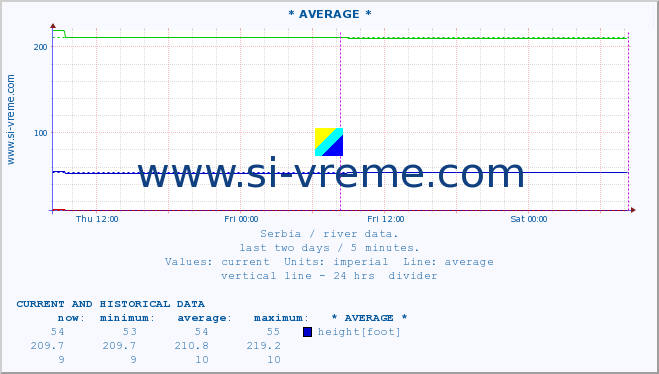  ::  SAVA -  BELJIN :: height |  |  :: last two days / 5 minutes.