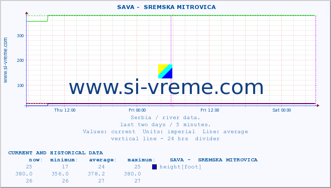  ::  SAVA -  SREMSKA MITROVICA :: height |  |  :: last two days / 5 minutes.