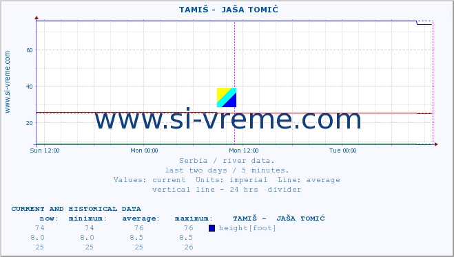  ::  TAMIŠ -  JAŠA TOMIĆ :: height |  |  :: last two days / 5 minutes.