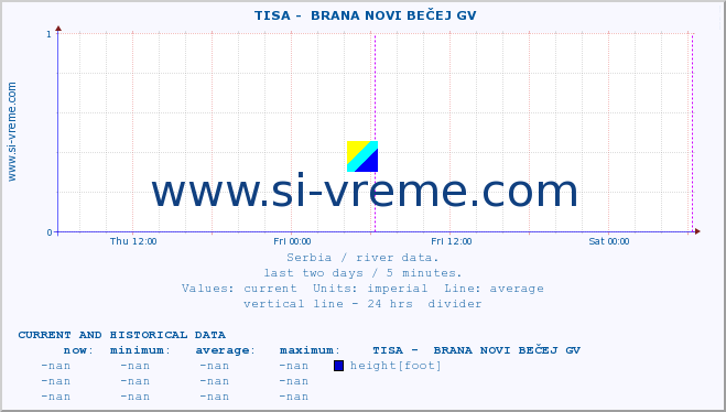  ::  TISA -  BRANA NOVI BEČEJ GV :: height |  |  :: last two days / 5 minutes.