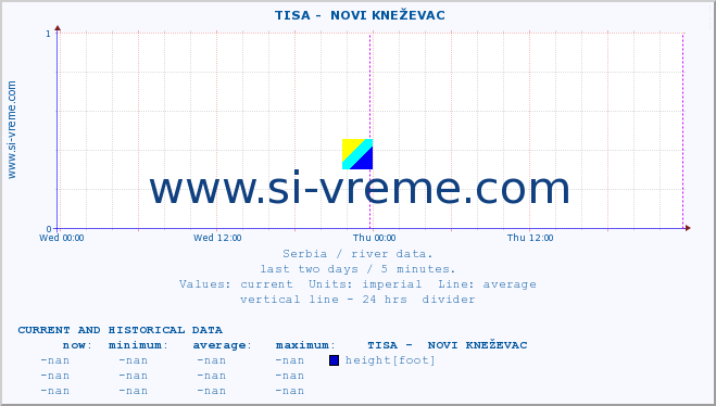  ::  TISA -  NOVI KNEŽEVAC :: height |  |  :: last two days / 5 minutes.