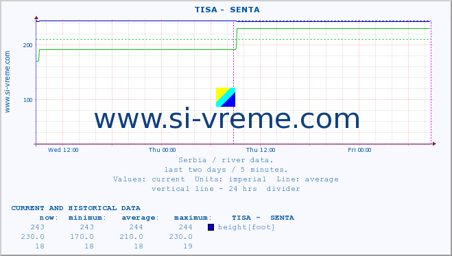  ::  TISA -  SENTA :: height |  |  :: last two days / 5 minutes.