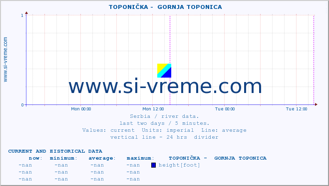  ::  TOPONIČKA -  GORNJA TOPONICA :: height |  |  :: last two days / 5 minutes.