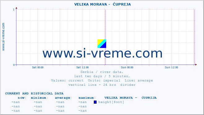  ::  VELIKA MORAVA -  ĆUPRIJA :: height |  |  :: last two days / 5 minutes.