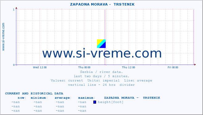  ::  ZAPADNA MORAVA -  TRSTENIK :: height |  |  :: last two days / 5 minutes.