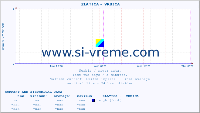  ::  ZLATICA -  VRBICA :: height |  |  :: last two days / 5 minutes.