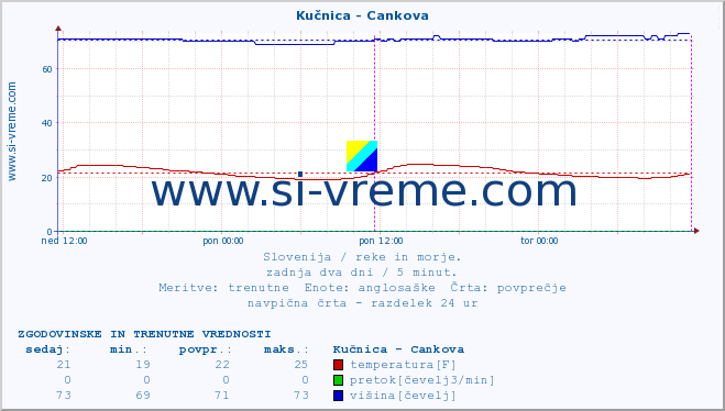 POVPREČJE :: Kučnica - Cankova :: temperatura | pretok | višina :: zadnja dva dni / 5 minut.