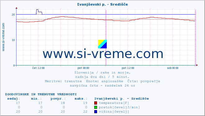 POVPREČJE :: Ivanjševski p. - Središče :: temperatura | pretok | višina :: zadnja dva dni / 5 minut.