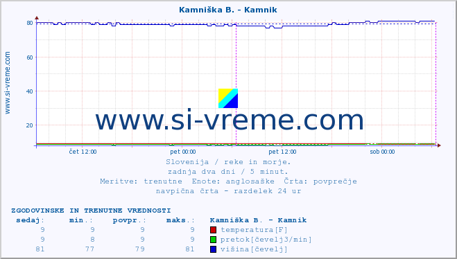 POVPREČJE :: Meža -  Črna :: temperatura | pretok | višina :: zadnja dva dni / 5 minut.