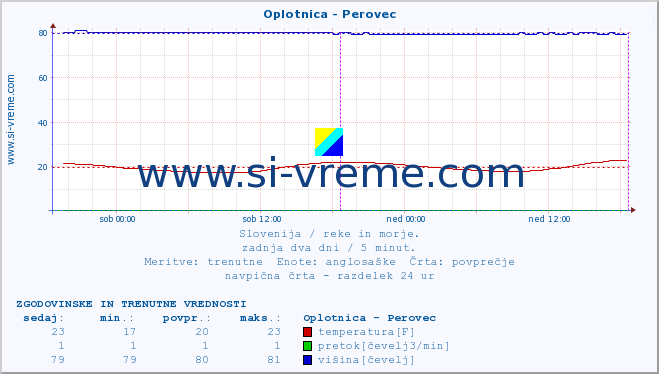 POVPREČJE :: Oplotnica - Perovec :: temperatura | pretok | višina :: zadnja dva dni / 5 minut.