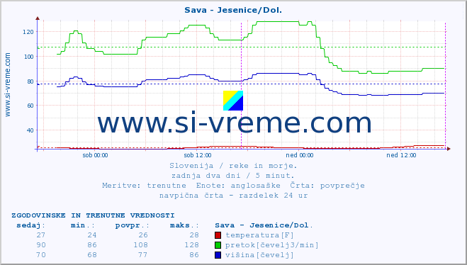 POVPREČJE :: Sava - Jesenice/Dol. :: temperatura | pretok | višina :: zadnja dva dni / 5 minut.