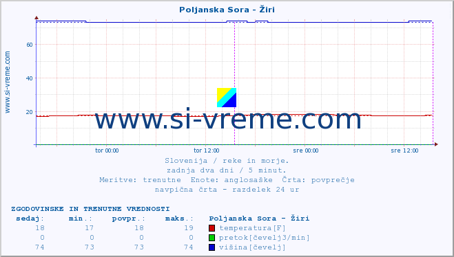 POVPREČJE :: Poljanska Sora - Žiri :: temperatura | pretok | višina :: zadnja dva dni / 5 minut.