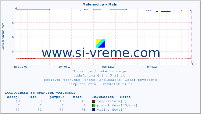 POVPREČJE :: Malenščica - Malni :: temperatura | pretok | višina :: zadnja dva dni / 5 minut.