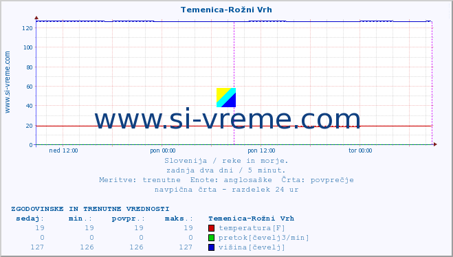 POVPREČJE :: Temenica-Rožni Vrh :: temperatura | pretok | višina :: zadnja dva dni / 5 minut.