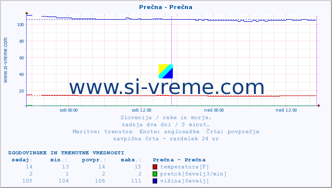 POVPREČJE :: Prečna - Prečna :: temperatura | pretok | višina :: zadnja dva dni / 5 minut.