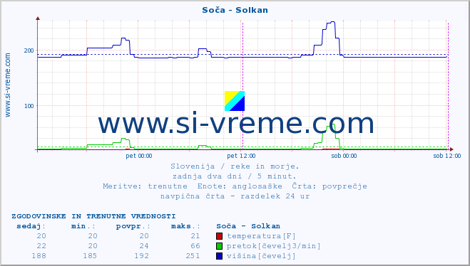 POVPREČJE :: Soča - Solkan :: temperatura | pretok | višina :: zadnja dva dni / 5 minut.