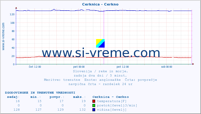 POVPREČJE :: Cerknica - Cerkno :: temperatura | pretok | višina :: zadnja dva dni / 5 minut.