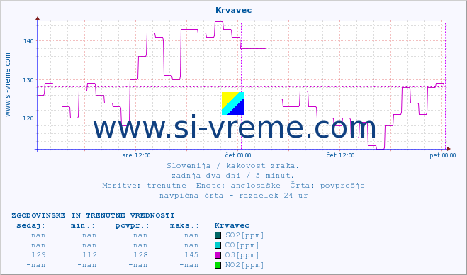 POVPREČJE :: Krvavec :: SO2 | CO | O3 | NO2 :: zadnja dva dni / 5 minut.