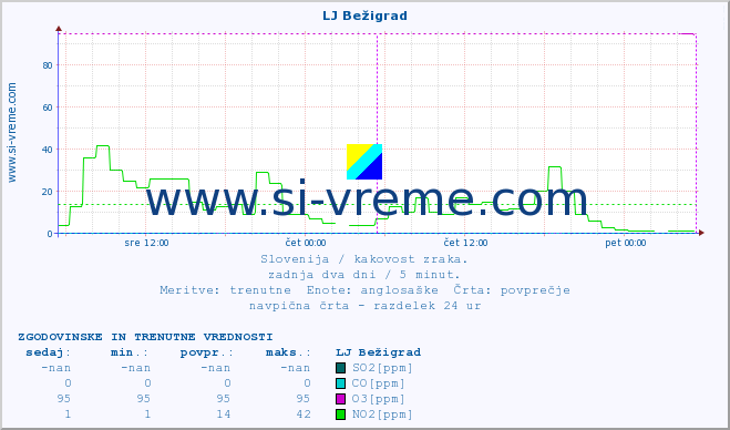 POVPREČJE :: LJ Bežigrad :: SO2 | CO | O3 | NO2 :: zadnja dva dni / 5 minut.