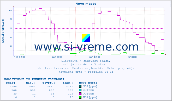 POVPREČJE :: Novo mesto :: SO2 | CO | O3 | NO2 :: zadnja dva dni / 5 minut.