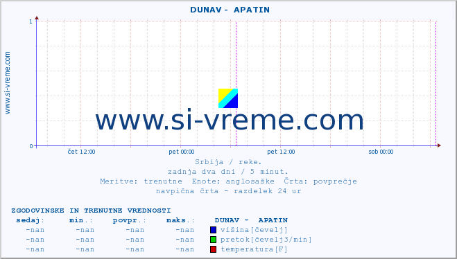 POVPREČJE ::  DUNAV -  APATIN :: višina | pretok | temperatura :: zadnja dva dni / 5 minut.