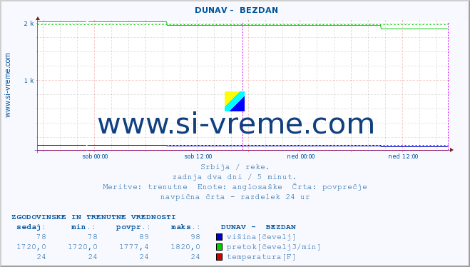 POVPREČJE ::  DUNAV -  BEZDAN :: višina | pretok | temperatura :: zadnja dva dni / 5 minut.