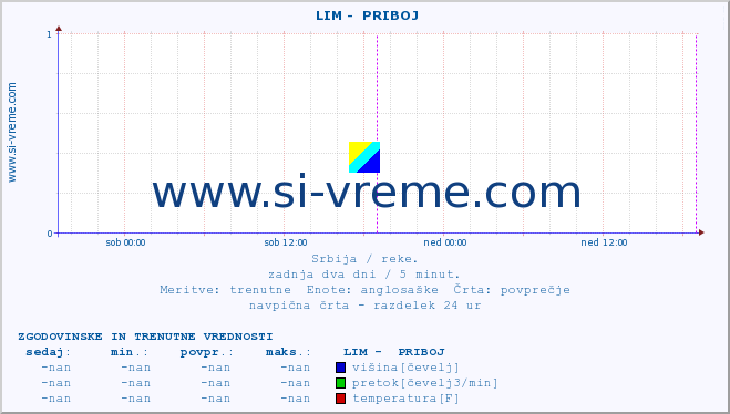 POVPREČJE ::  LIM -  PRIBOJ :: višina | pretok | temperatura :: zadnja dva dni / 5 minut.