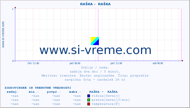 POVPREČJE ::  RAŠKA -  RAŠKA :: višina | pretok | temperatura :: zadnja dva dni / 5 minut.