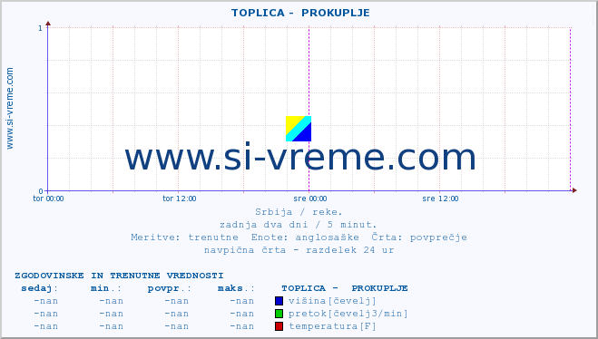 POVPREČJE ::  TOPLICA -  PROKUPLJE :: višina | pretok | temperatura :: zadnja dva dni / 5 minut.