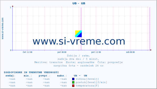 POVPREČJE ::  UB -  UB :: višina | pretok | temperatura :: zadnja dva dni / 5 minut.