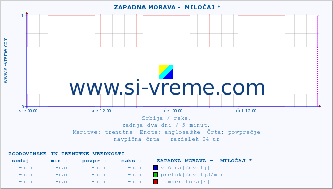 POVPREČJE ::  ZAPADNA MORAVA -  MILOČAJ * :: višina | pretok | temperatura :: zadnja dva dni / 5 minut.