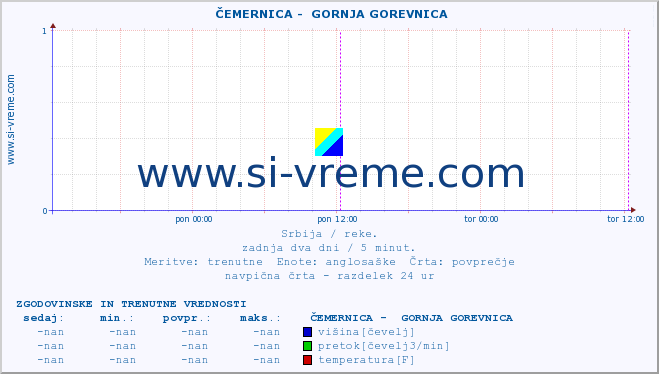 POVPREČJE ::  ČEMERNICA -  GORNJA GOREVNICA :: višina | pretok | temperatura :: zadnja dva dni / 5 minut.