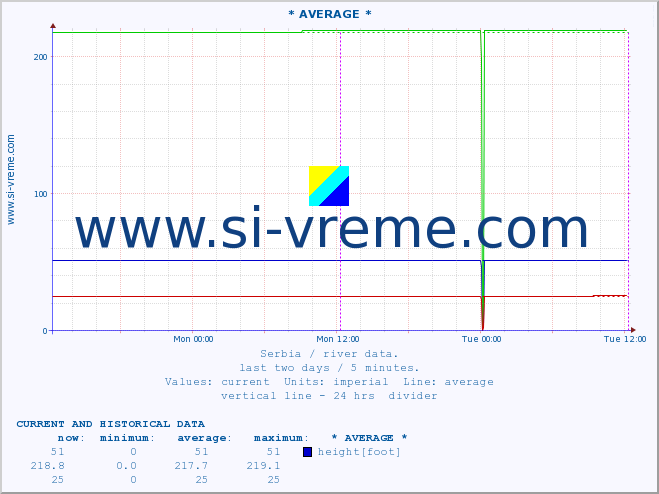  :: * AVERAGE * :: height |  |  :: last two days / 5 minutes.