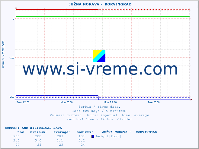  ::  JUŽNA MORAVA -  KORVINGRAD :: height |  |  :: last two days / 5 minutes.