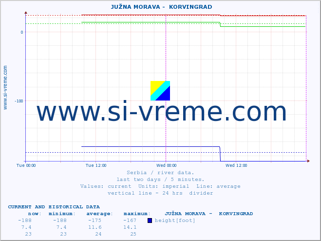  ::  JUŽNA MORAVA -  KORVINGRAD :: height |  |  :: last two days / 5 minutes.