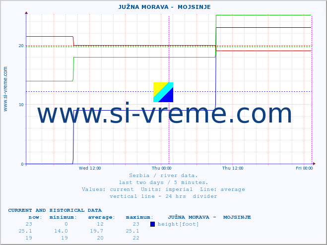  ::  JUŽNA MORAVA -  MOJSINJE :: height |  |  :: last two days / 5 minutes.