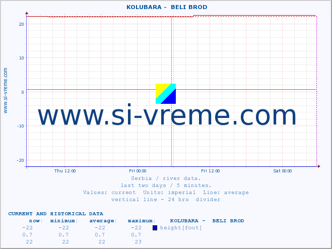  ::  KOLUBARA -  BELI BROD :: height |  |  :: last two days / 5 minutes.