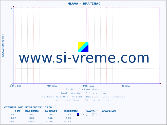  ::  MLAVA -  BRATINAC :: height |  |  :: last two days / 5 minutes.