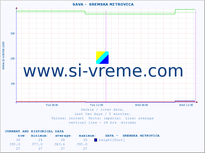  ::  SAVA -  SREMSKA MITROVICA :: height |  |  :: last two days / 5 minutes.